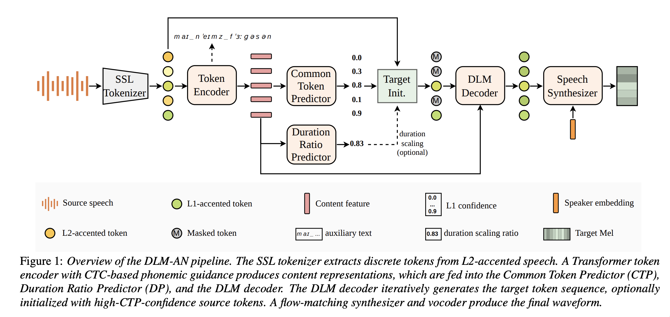 Controllable Accent Normalization via Discrete Diffusion