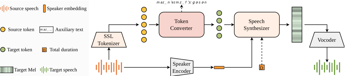 TokAN: Accent Normalization Using Self-Supervised Speech Tokens